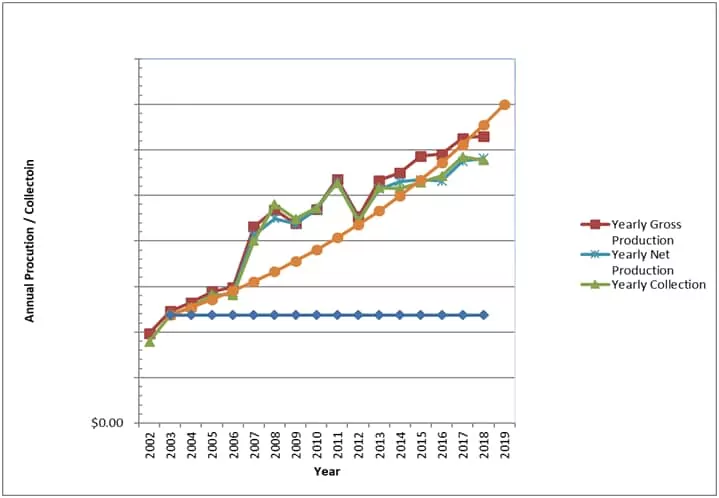 Line chart: Dr. Cockley’s annual production and collections against her consulting group’s best-case growth path